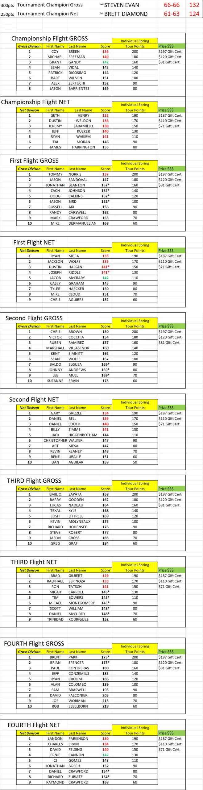 RESULTS PC MASTERS 2021 RESULTS PC MASTERS 2021